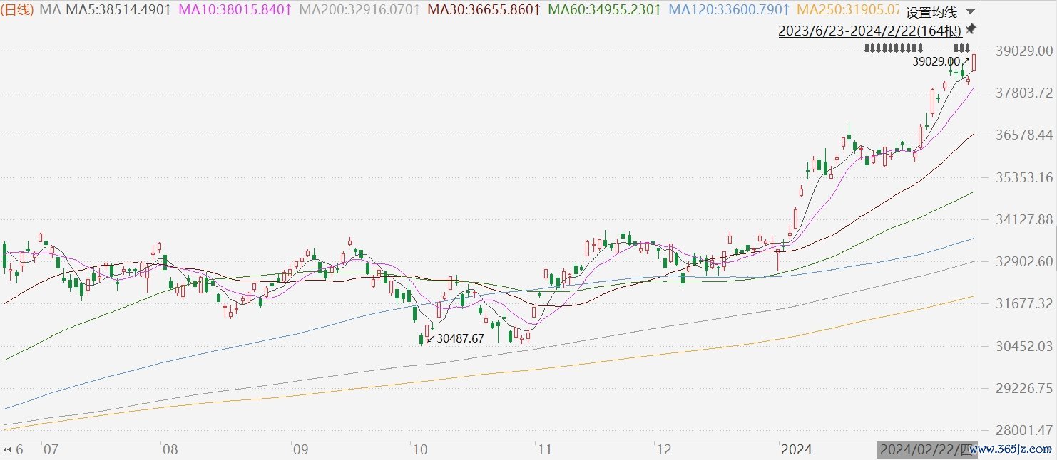 日经225指数涨幅扩大至2%报39029点配资论坛，刷新历史新高